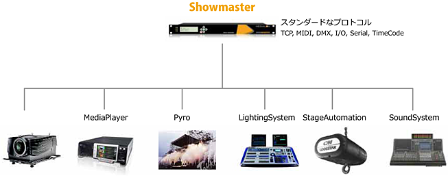 Showmaster LE